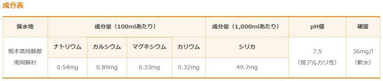 阿蘇の湧水の成分表