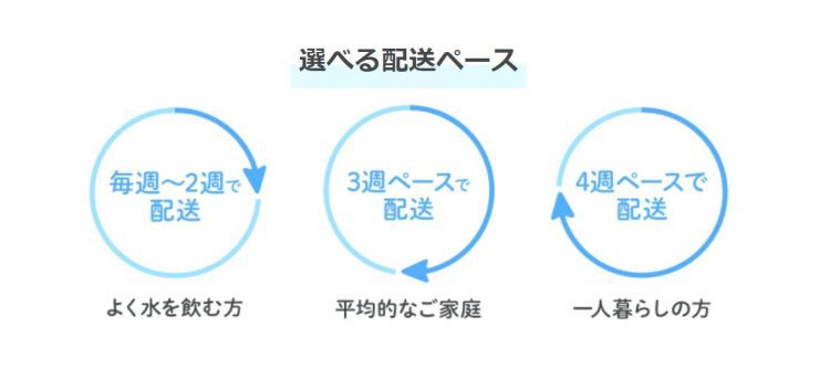 日本の山水の配送ペース