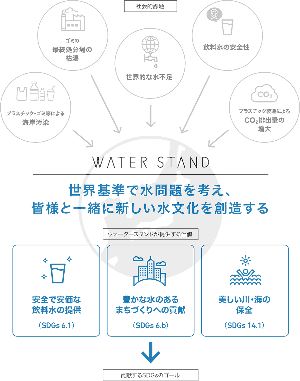 ウォータースタンドが取り組むSDGs