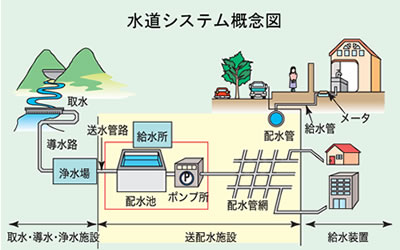 給水の仕組みの写真